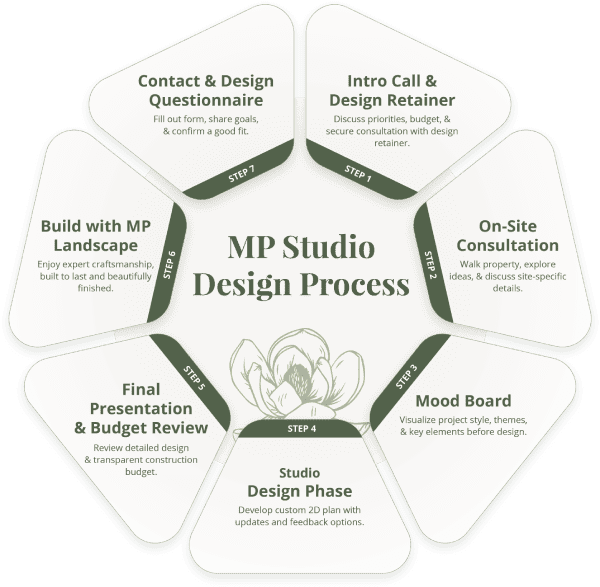 Design Process