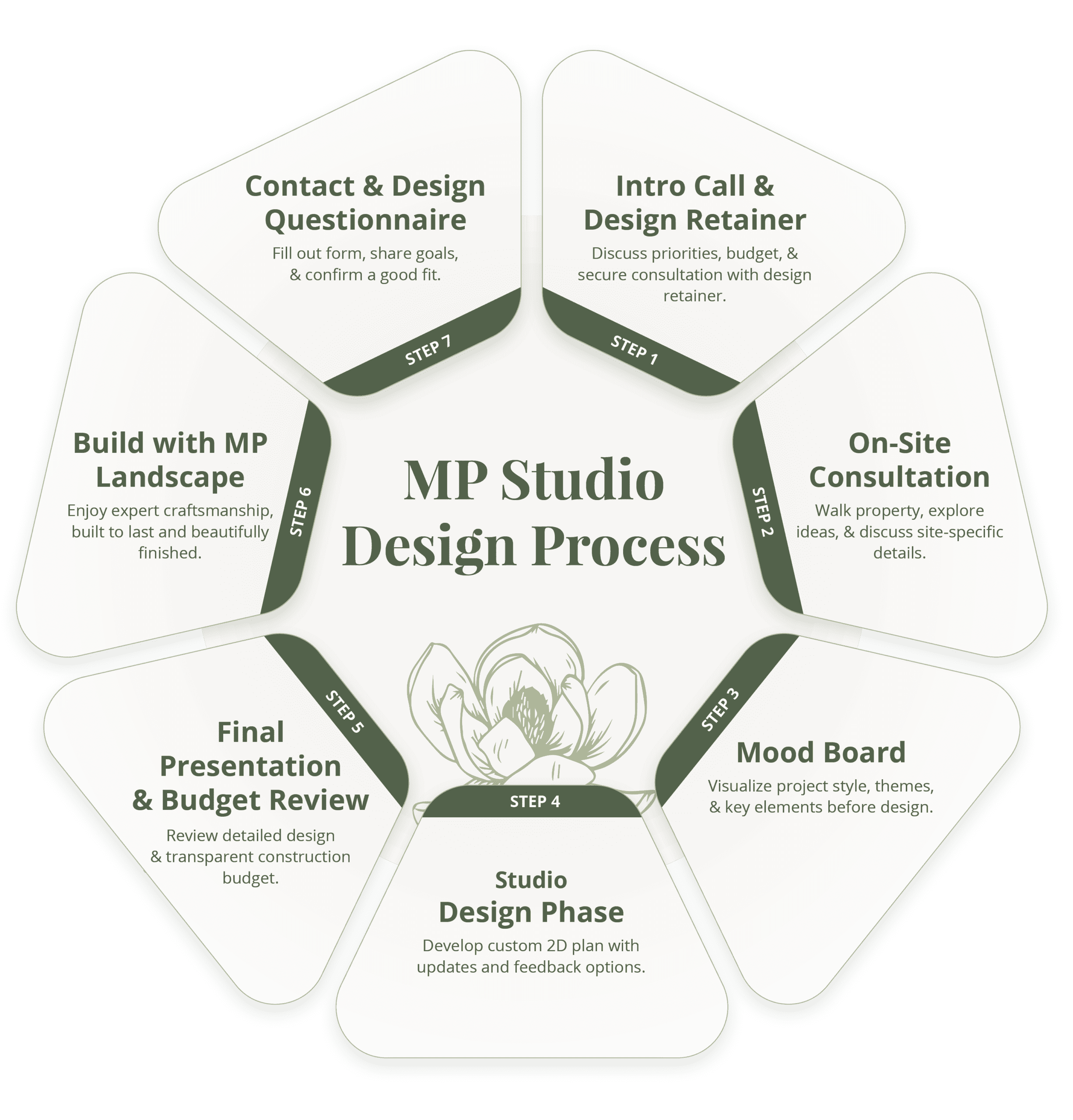 Design Process