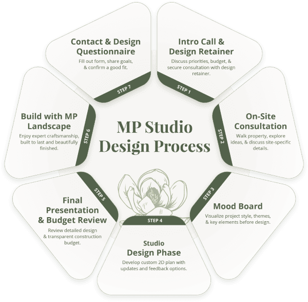 Design Process
